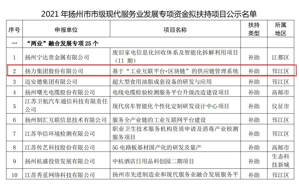 喜訊丨揚力集團入選2021年度市級現代服務業(yè)發(fā)展專項資金項目名單！